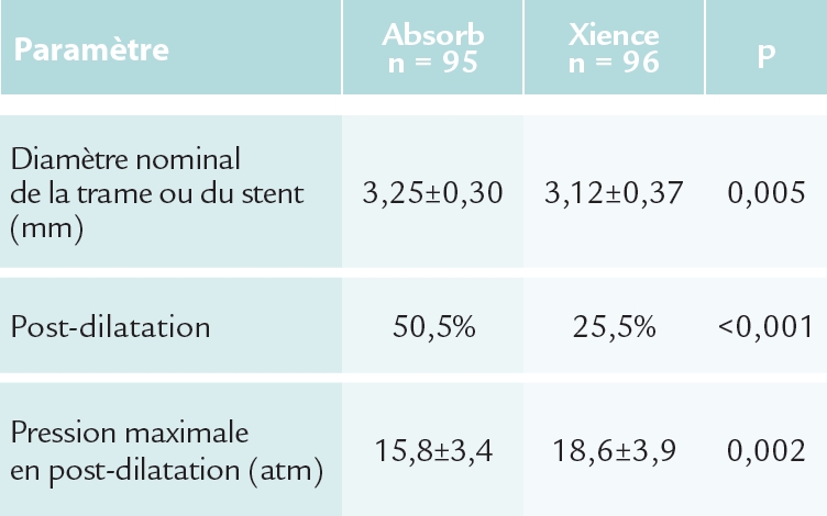 Caractéristiques procédurales de l'étude ABSORB STEMI TROFI II (ESC 2015)