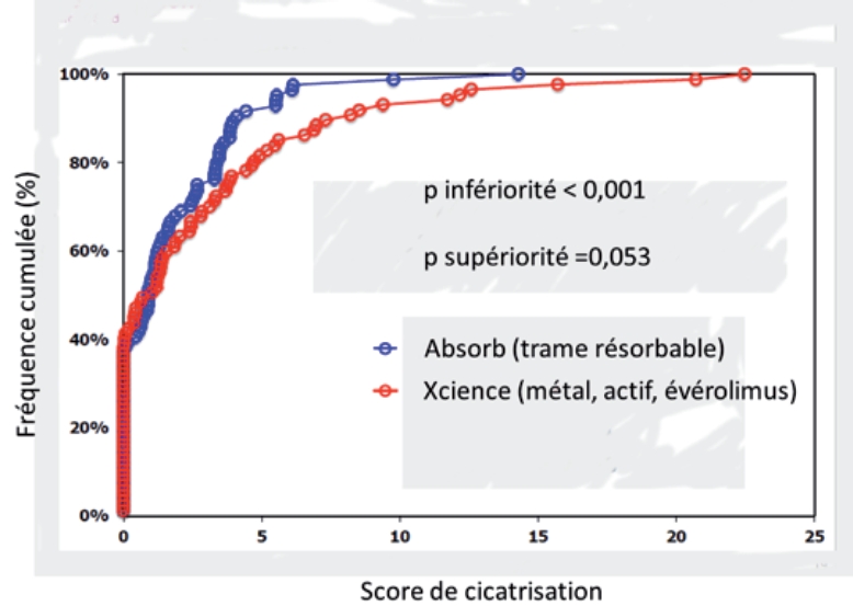 Résultats, le critère principal d'évaluation, de l'étude ABSORB STEMI TROFI II (ESC 2015)