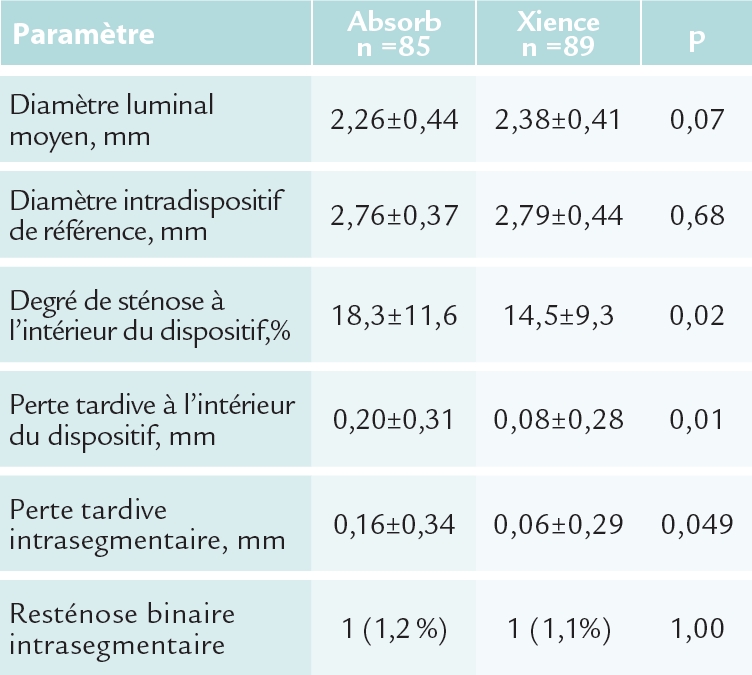 Résultats, l'angiographie quantitative, de l'étude ABSORB STEMI TROFI II (ESC 2015)