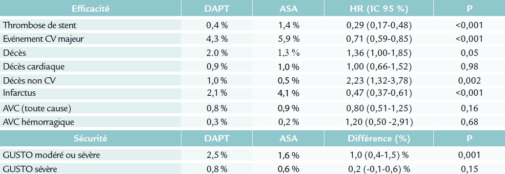 Résultats de l'étude DAPT (AHA 2014)