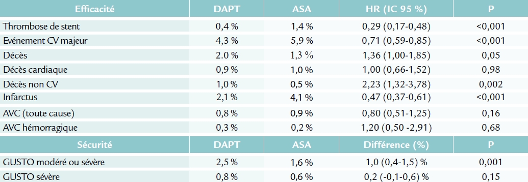 Résultats de l'étude DAPT (AHA 2014)