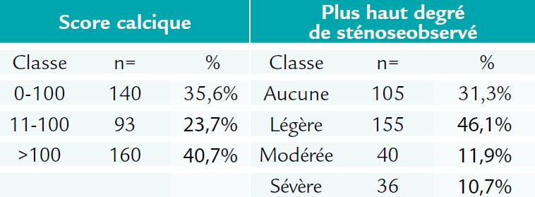 Résultats des scanners pour l'étude FACTOR-64 (AHA 2014)