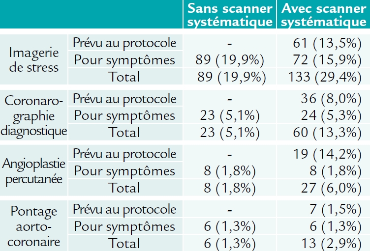 Les stratégies diagnostiques et thérapeutiques de l'étude FACTOR-64 (AHA 2014)