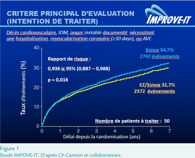 Première partie des résultats de l'étude IMPROVE-IT (AHA 2014)