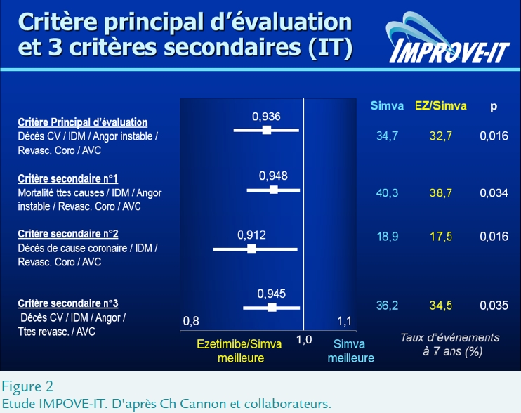 Deuxième partie des résultats de l'étude IMROVE-IT (AHA 2014)