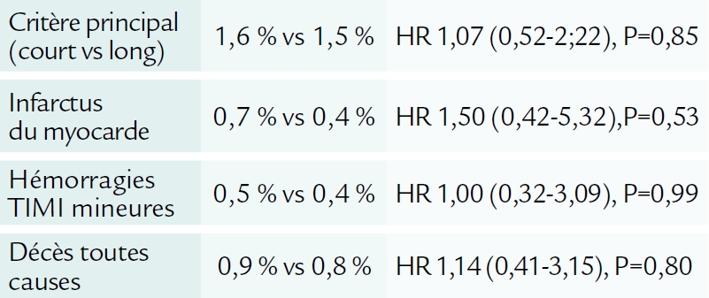 Résultats de l'étude ITALIC (AHA 2014)