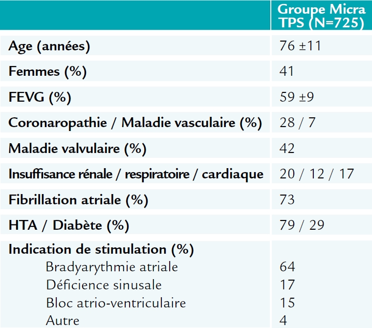 Population de l'étude Micra TPS (AHA 2015)