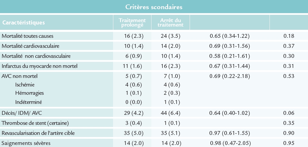 Résultats, les critères secondaires, de l'étude OPTIDUAL (ESC 2015)