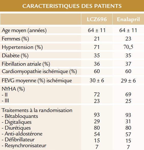 Caractéristiques des patients de l'étude PARADIGM