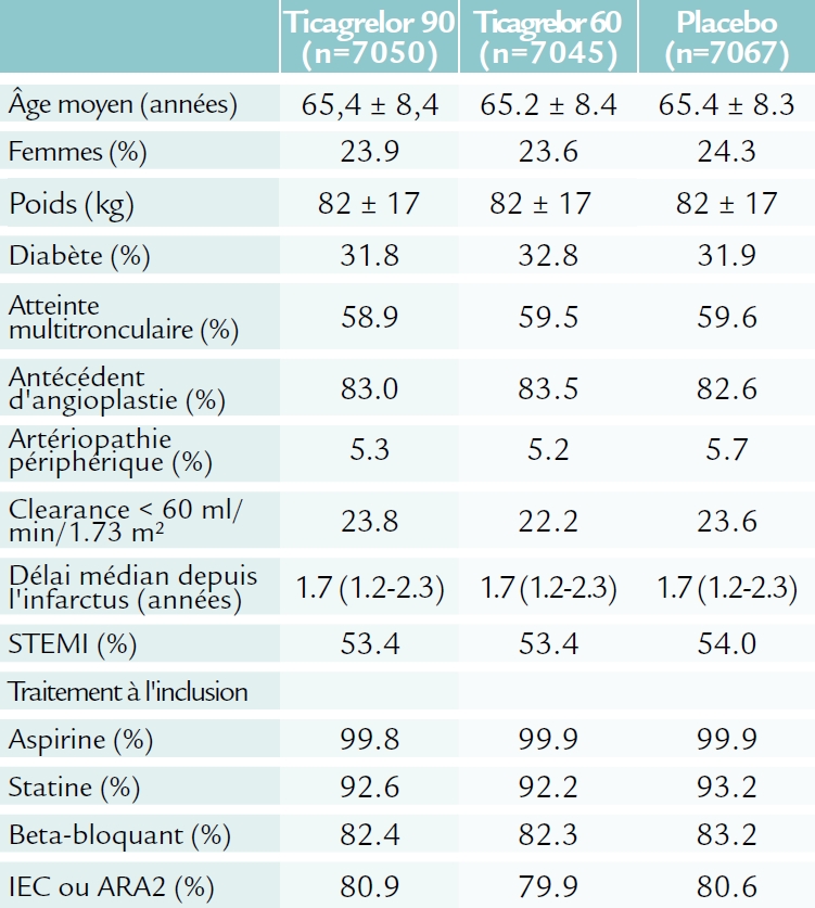 Population de l'étude PEGASUS-TIMI 54 (ACC 2015)