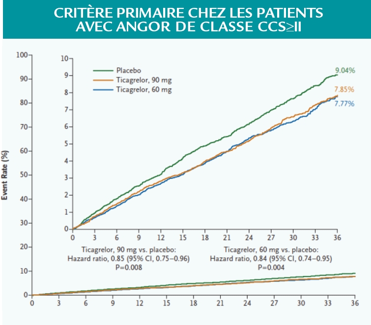 Résultats de l'étude PEGASUS-TIMI 54 (ACC 2015)