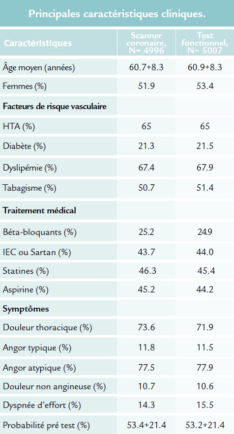 Caractéristiques cliniques de l'étude PROMISE (ACC 2015)