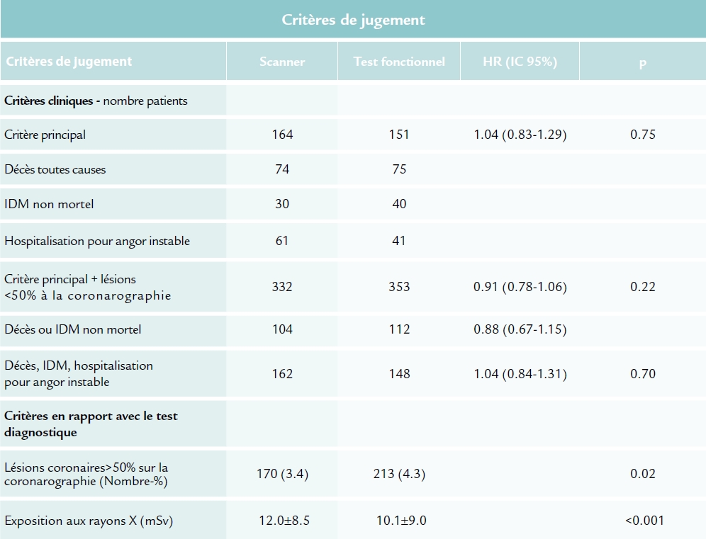 Résultats de l'étude PROMISE (ACC 2015)