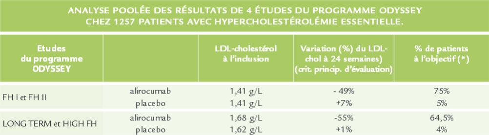 Analyse poolée des résultats de 4 études du programme ODYSSEY