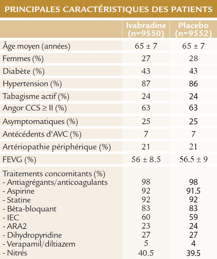 Caractéristiques des patients de l'étude SIGNIFY (ESC 2014)