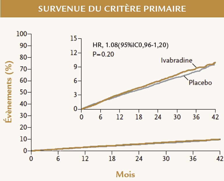 Résultats quant au critère primaire de l'étude SIGNIFY (ESC 2014)