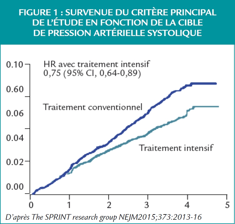 Critère principal de l'étude sprint (AHA 2015)