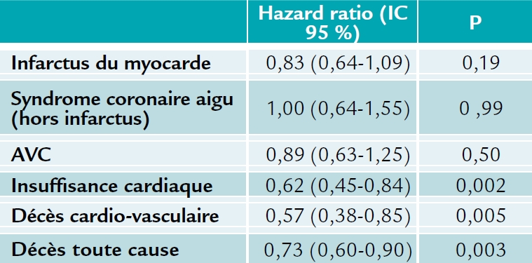 Critères secondaires de l'étude SPRINT (AHA 2015)