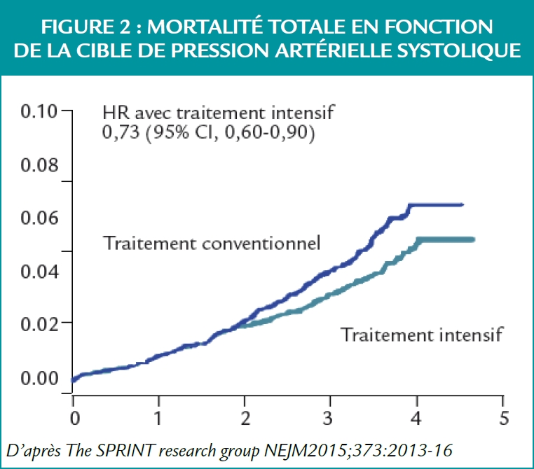 Analyses de sous-groupes de l'étude SPRINT (AHA 2015)