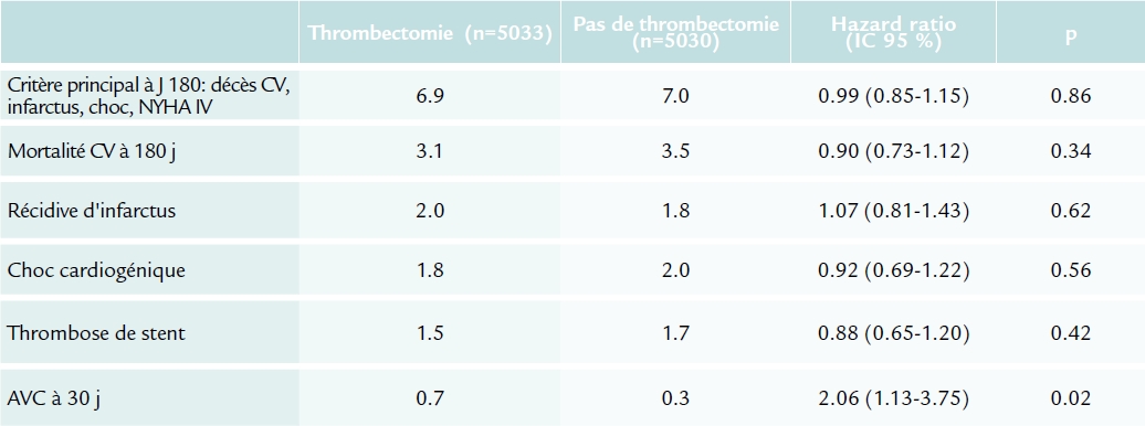 Résultats de l'étude TOTAL (ACC 2015)