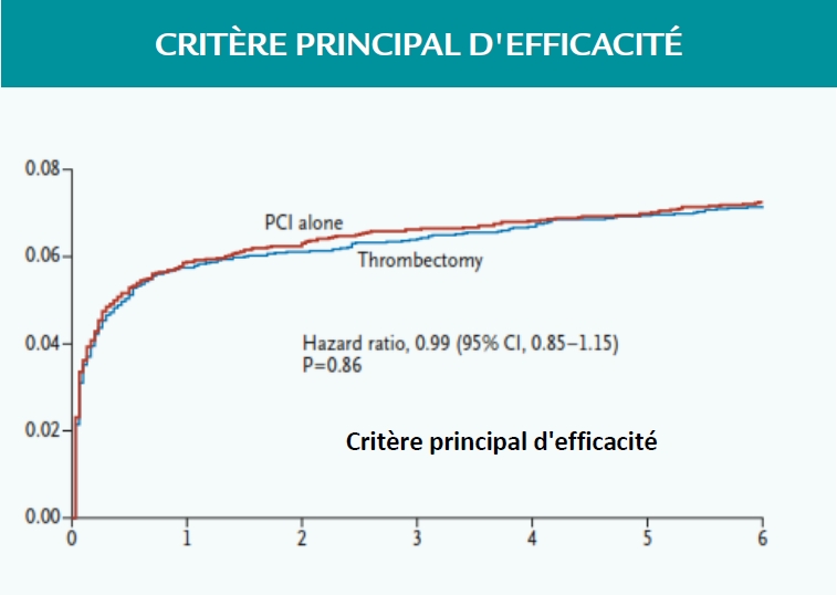 Critère principal d'efficacité de l'étude TOTAL (ACC 2015)