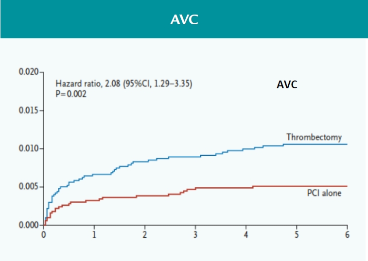 Résultats quant aux AVC de l'étude TOTAL (ACC 2015)