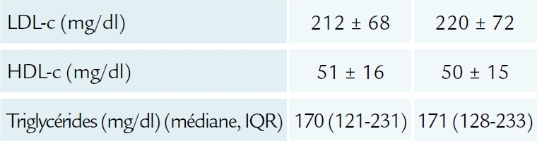 Population de l'étude GAUSS 3 (ACC 2016) 3ème partie