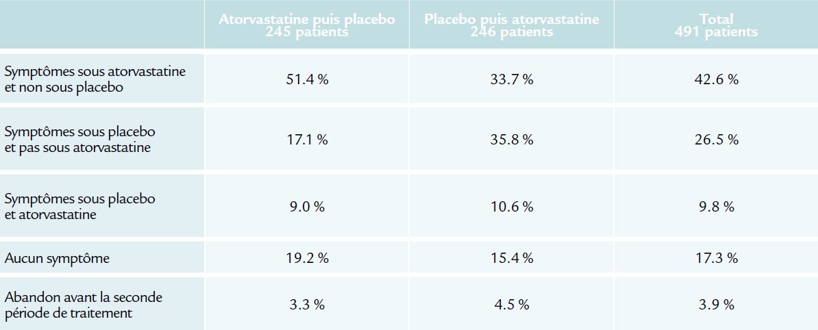 Résulats de la Phase A de l'étude GAUSS 3 (ACC 2016)