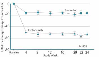 Evolution du LDL-cholestérol lors de la phase B de l'étude GAUSS 3 (ACC 2016)