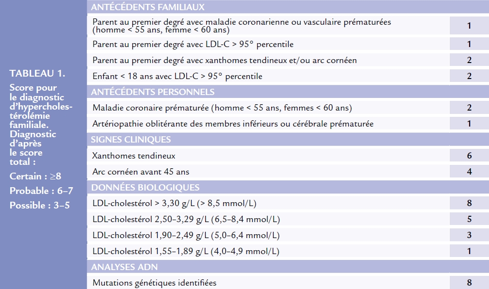 Les scores cliniques de l'hypercholestérolemie familiale