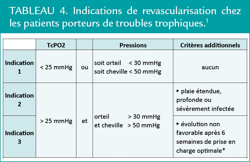 Indications de revascularisation chez les patients porteurs de troubles trophiques