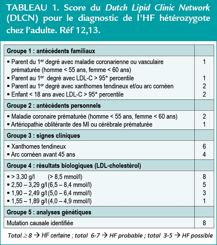 Score du Dutch Lipid Clinic Network (DLCN) pour le diagnostic de l'HF hétérozygote chez l’adulte.