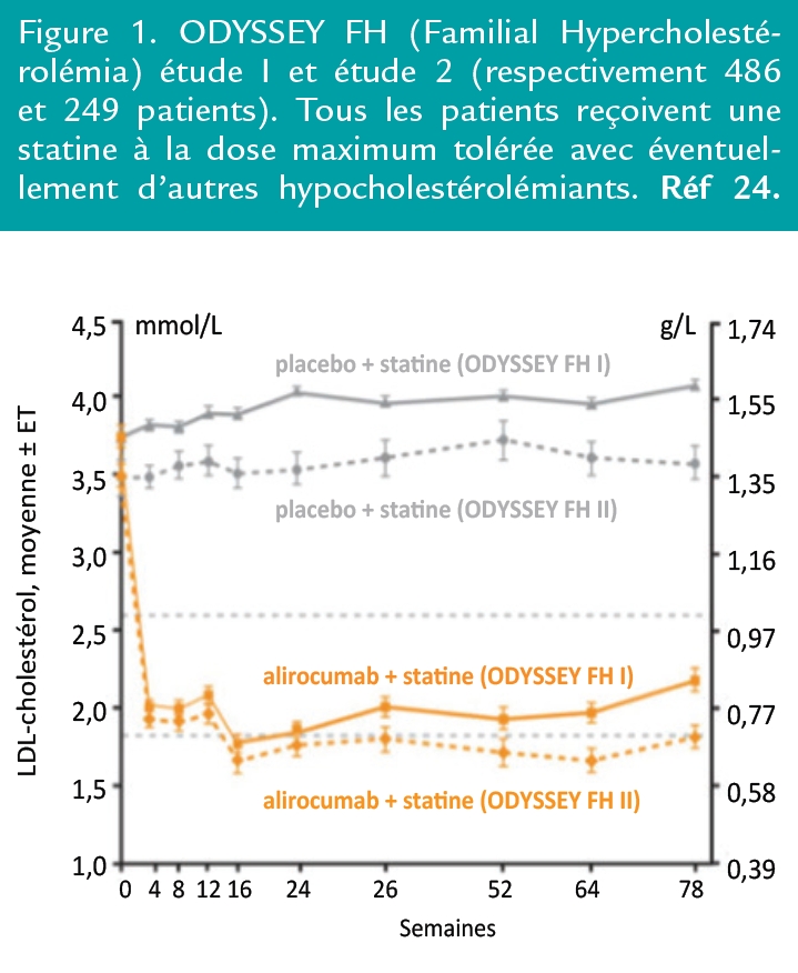 ODYSSEY FH (Familial Hypercholestérolémia) étude I et étude 2