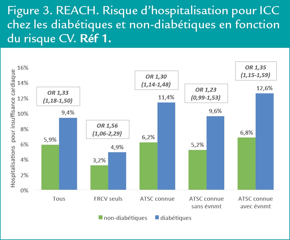 Risque d’hospitalisation pour ICC chez les diabétiques et non-diabétiques en fonction du risque CV