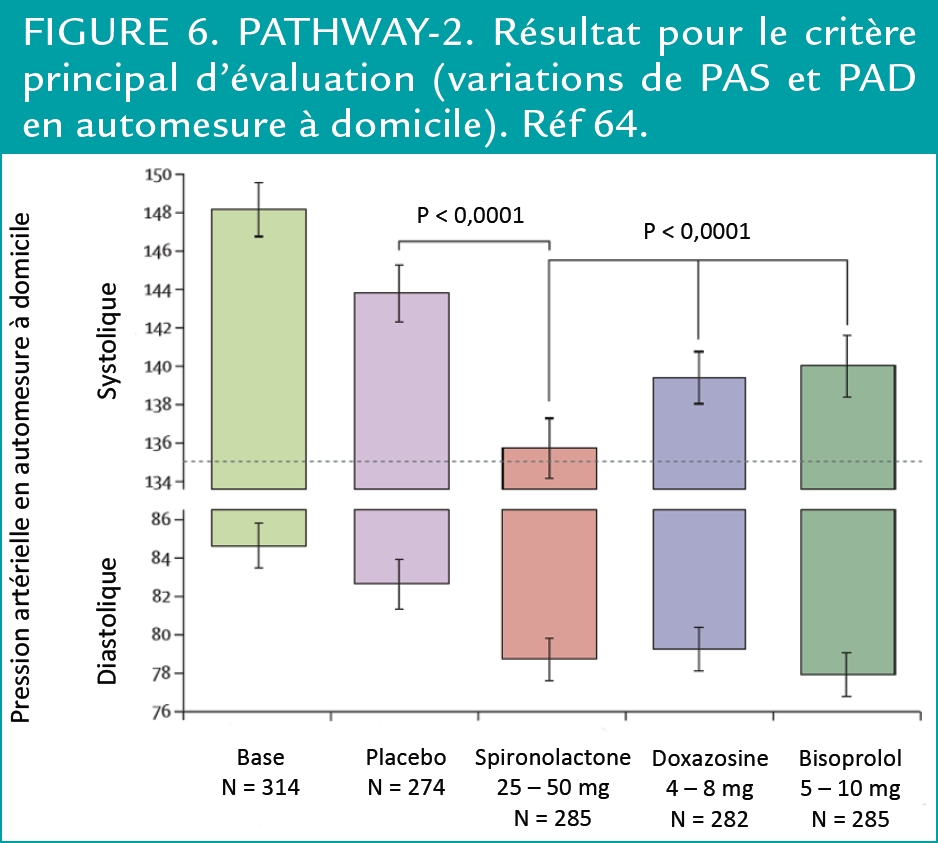 PATHWAY-2 : Résultat pour le critère principal d’évaluation