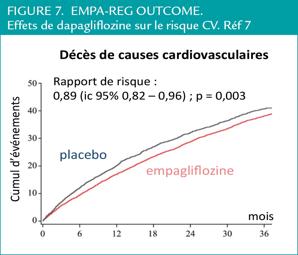 EMPA-REG OUTCOME : Effets de dapagliflozine sur le risque CV