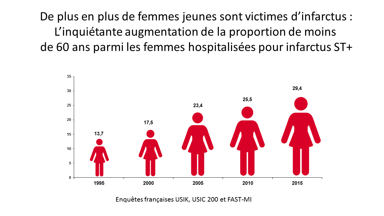 infarctus de la femme jeune