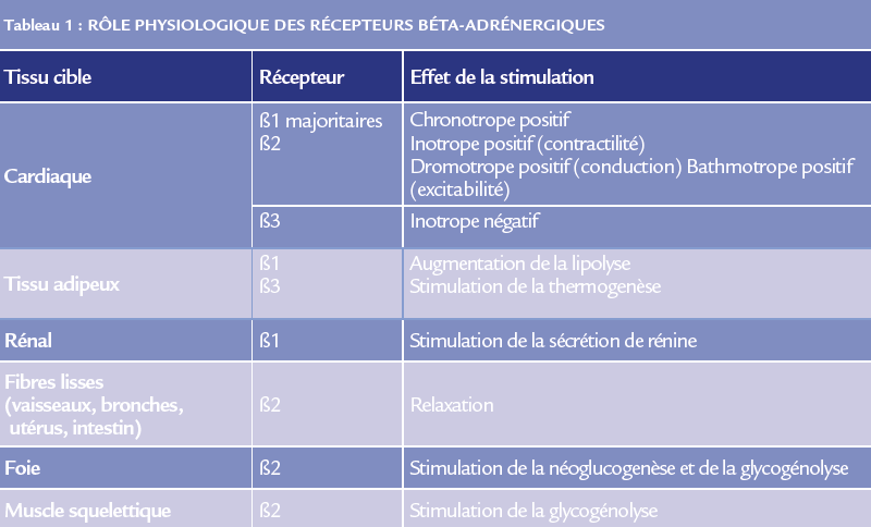Bêta-bloquant tableau 1