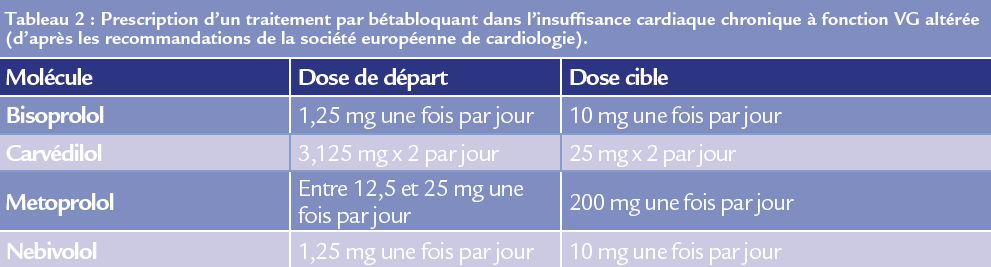 Bêta-bloquant tableau 2