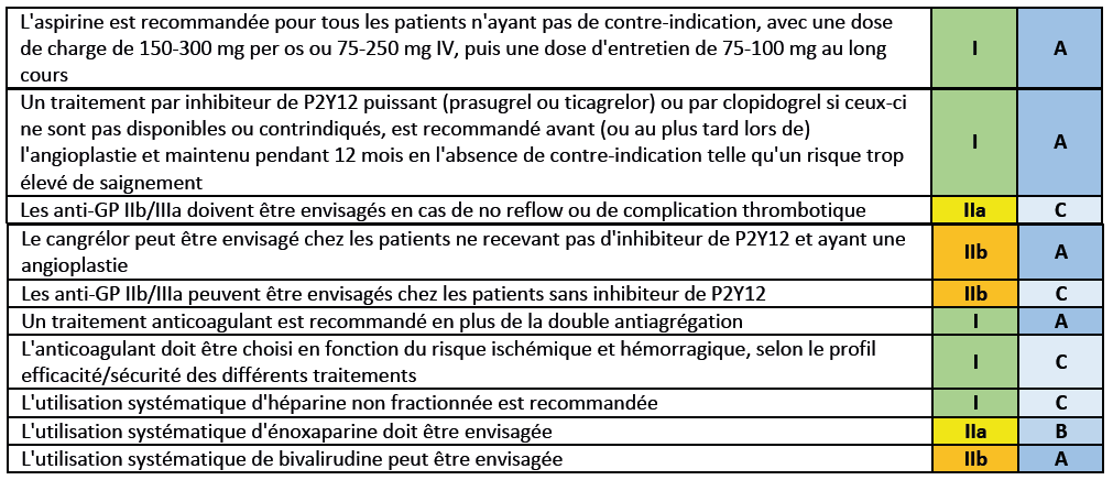 Recommandations ESC 2018 - Petit tableau 13