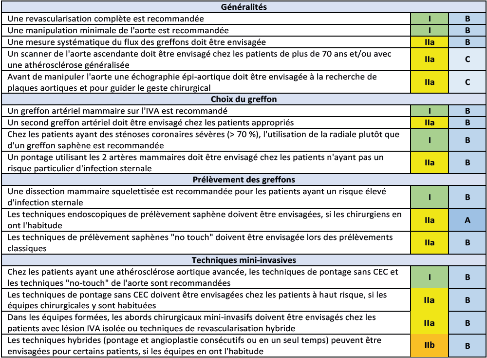 Recommandations ESC 2018 - Petit tableau 7