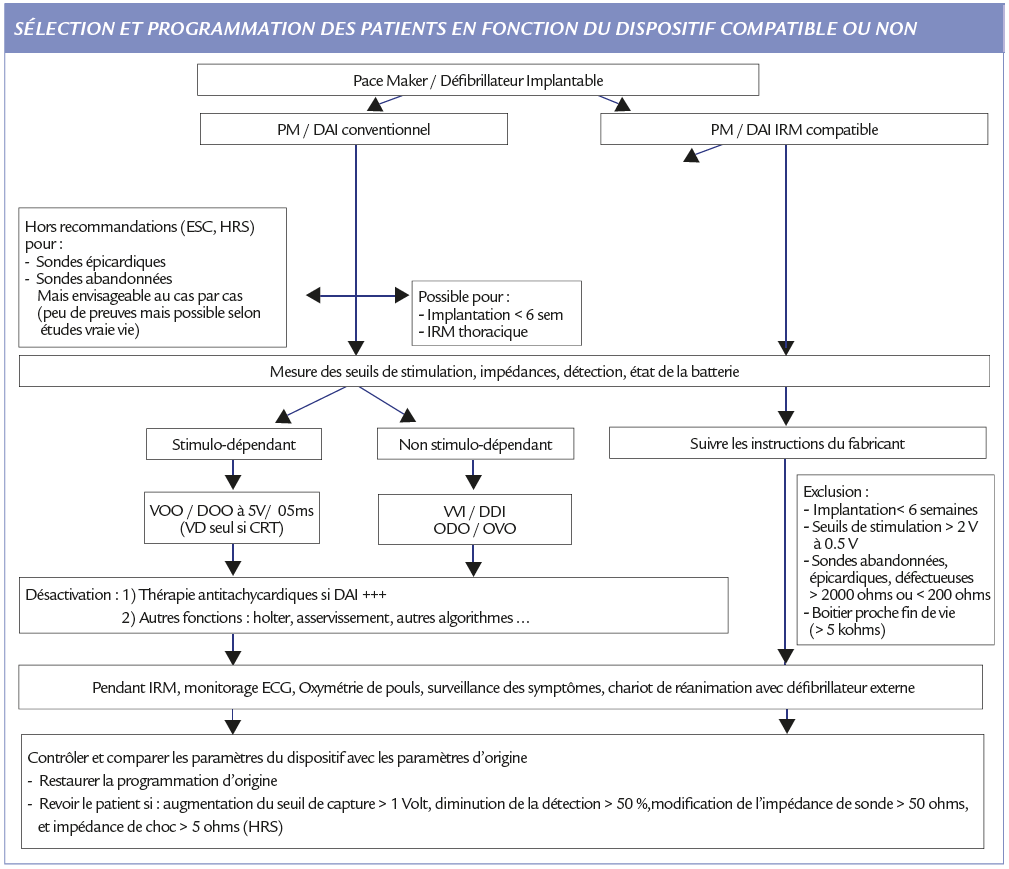 Sélection et programme des patients